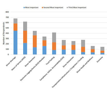 2018 American Transportation Research Institute highlighting challenges to attract and retain drivers.