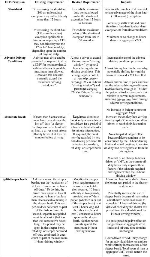 An informational table that outlines the rule changes the FMCSA released