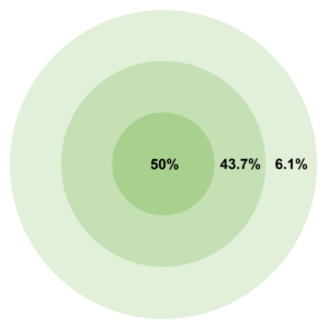 GPS tracking systems typically measure accuracy using Circular Error Probability.