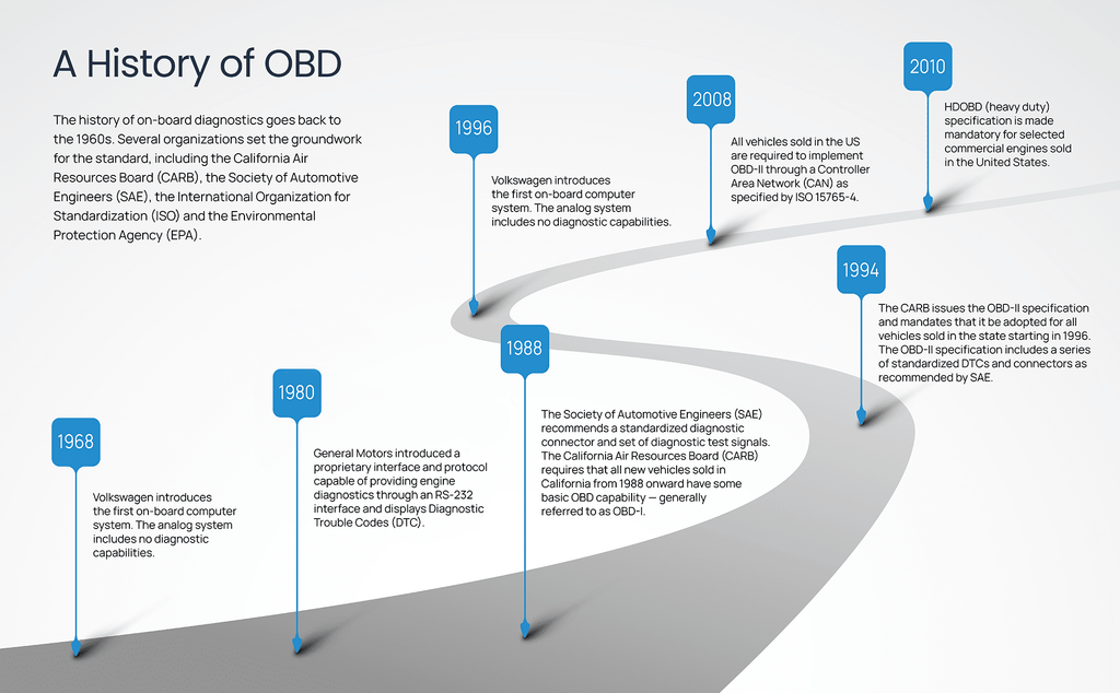 History of OBD infographic.
